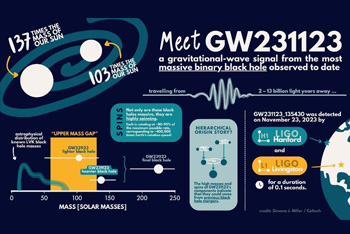 探测到史上最庞大黑洞合并事件，挑战黑洞形成模型